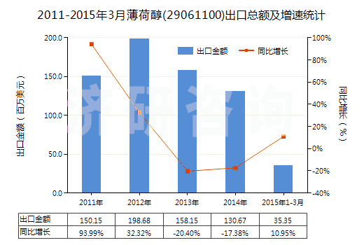 2011-2015年3月薄荷醇(29061100)出口總額及增速統(tǒng)計(jì) 2011-2015年3月薄荷醇(29061100)出口總額及增速統(tǒng)計(jì)